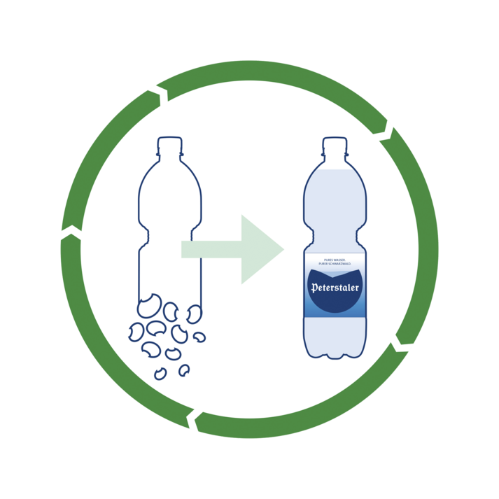 Gebrauchte PET-Flaschen werden zu neuen PET-Flaschen